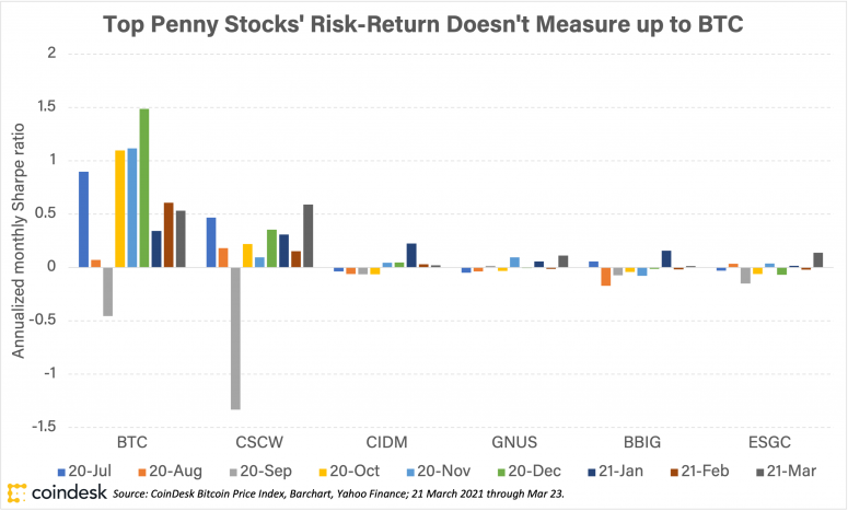 Why Bitcoin Is a Better Risk Bet Than a Stack of Penny Stocks