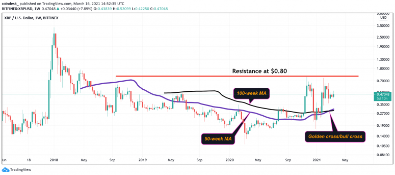 XRP Jumps as Bullish ‘Golden Cross’ Pattern Appears in Price Chart