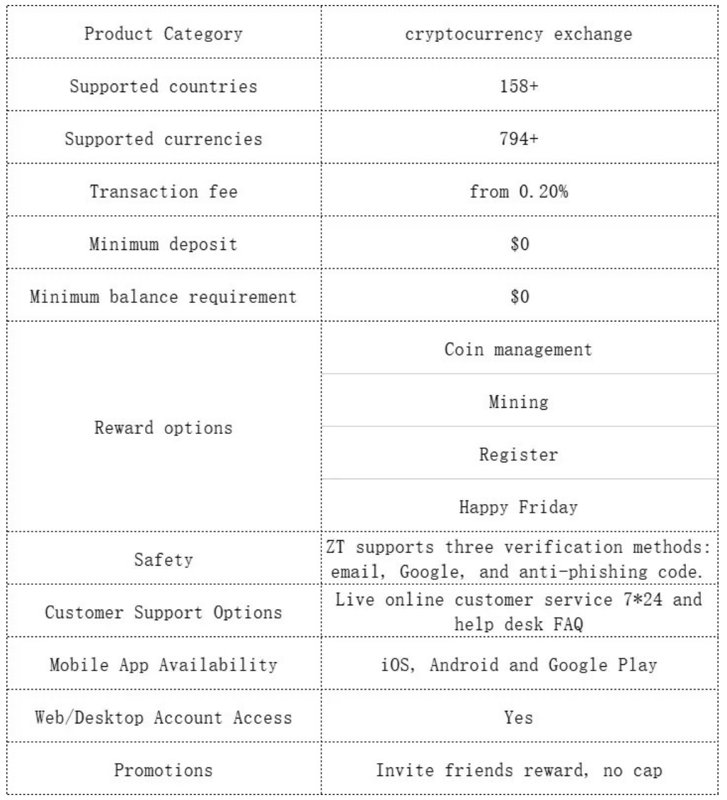 Comprehensive interpretation of ZT exchange: the value highland of crypto asset trading